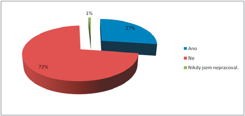 Graf č. 9: Pracovní aktivita respondentů participace na trhu práce Zdroj: Dotazníkové šetření v rámci projektu Zdravotní stav populace bezdomovců v ČR a jeho determinanty (vlastní zpracování).