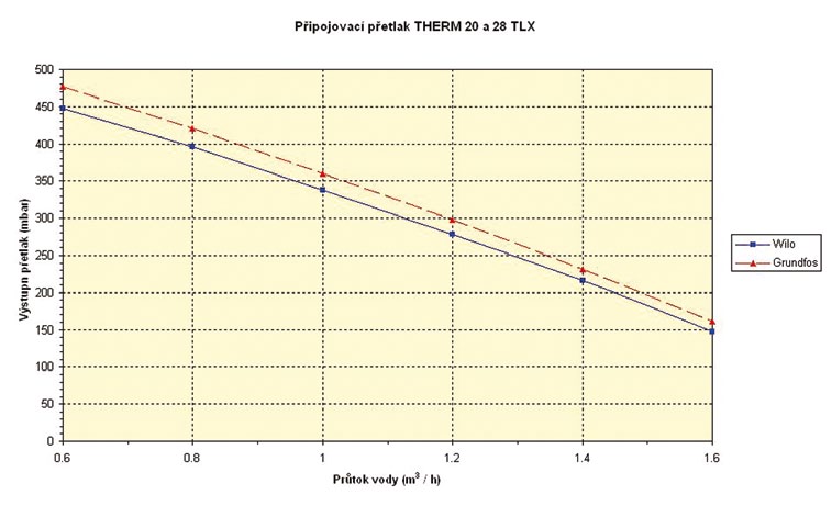 Křivky použitelných připojovacích přetlaků topné vody jsou zpracovány na čerpadla