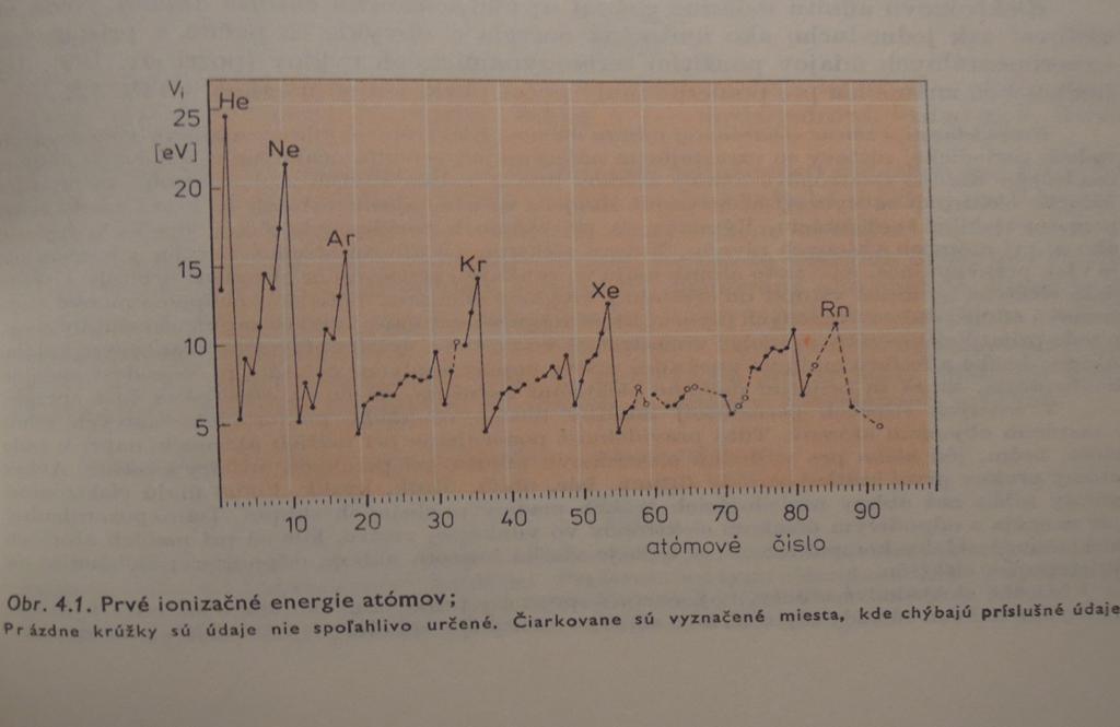 Závislost ionizačních