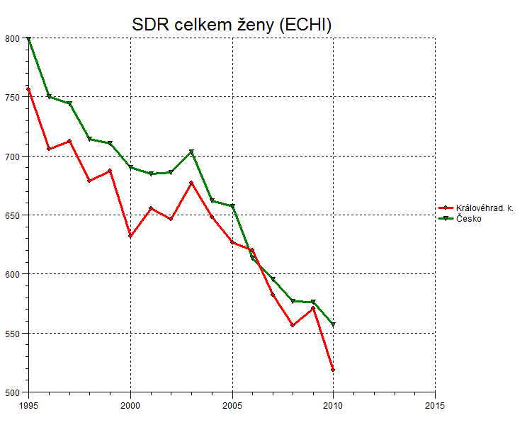 Živě narození s vrozenou vadou na 10000 ŽN Okres 2000 2001 2002 2003 2004 2005 2006 2007 2008 2009 Hradec Králové 490,57 680,17 416,97 459,85 364,62 361,99 417,19 428,33 457,73 453,07 Jičín 391,87