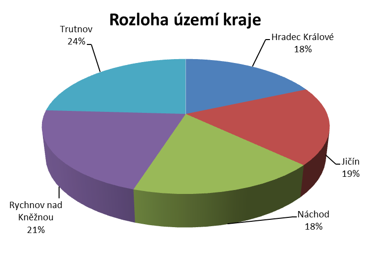 Demografie Královéhradecký kraj svoji rozlohou 4 759 km2 zaujímá šest procent rozlohy České republiky a řadí se na 9. místo v pořadí krajů. Území kraje je po provedení reformy státní správy od 1.