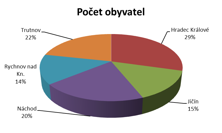 Okres, kraj Počet 0 14 let 15 64 let 65 a více let obyvatel abs. v % abs.