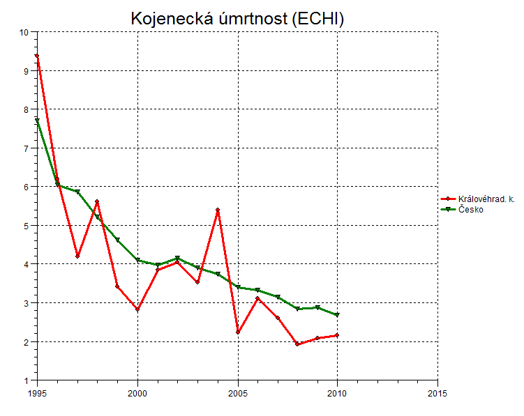 Kojenecká úmrtnost Kojenecká úmrtnost = počet zemřelých do 1 roku věku na 1