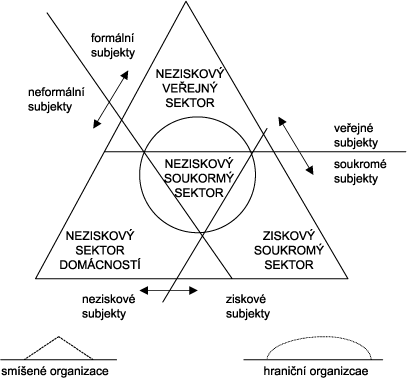 Obrázek č. 2 Přesun od paternalistického státu k organizované občanské společnosti Zdroj: Pestoff, V. A. A Democratic Architecture for the Welfare State. in Dohnalová, M.