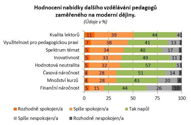 25 Kontext výuky III.: další vzdělávání pedagogů Q D6. Jak obecně hodnotíte v současné době nabídku dalšího vzdělávání pedagogů zaměřenou na moderní dějiny? Q D7.