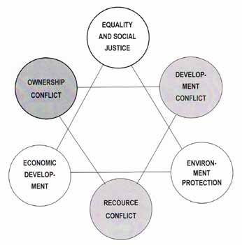 Fig. 1 The triangles: of sustainable development and socio-economic conflicts ction is to place the second conflict important in the triangle - development conflict.