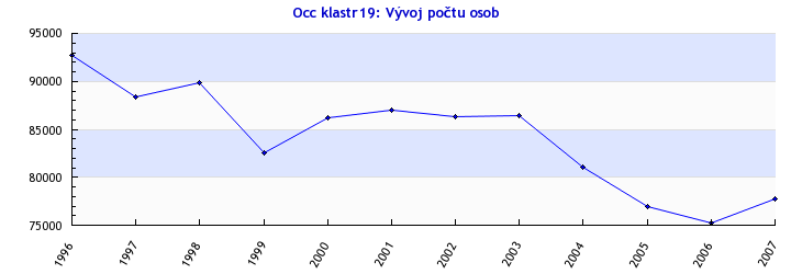 1.19 Kvalifikovaní dělníci v lesnictví a rybářství Popis skupiny podle stavu z roku 2007 Vývoj počtu zaměstnaných ve skupině: Ve skupině působí 77 757 osob, to je 1,58 % všech zaměstnaných.