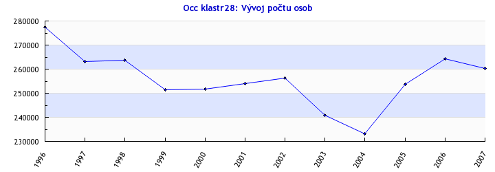 1.28 Montážní a pomocní dělníci, obsluha strojů Popis skupiny podle stavu z roku 2007 Vývoj počtu zaměstnaných ve skupině: Ve skupině působí 260 421 osob, to je 5,29 % všech zaměstnaných.