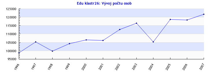 2.26 Terciární vzdělání v učitelství Popis skupiny podle stavu z roku 2007 Vývoj počtu zaměstnaných ve skupině: Ve skupině působí 121 752 osob, to je 2,47 % všech zaměstnaných.