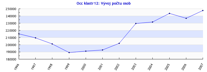 1.12 Technici ve fyzikálních oborech Popis skupiny podle stavu z roku 2007 Vývoj počtu zaměstnaných ve skupině: Ve skupině působí 247 613 osob, to je 5,03 % všech zaměstnaných.