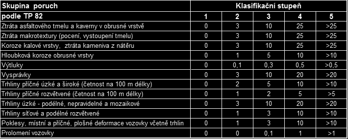 Zpracování dat, výsledky a závěry V měsíci dubnu byla aktualizována data (visuální prohlídkou a zapracováním celoplošných oprav dle podkladů SUS) na