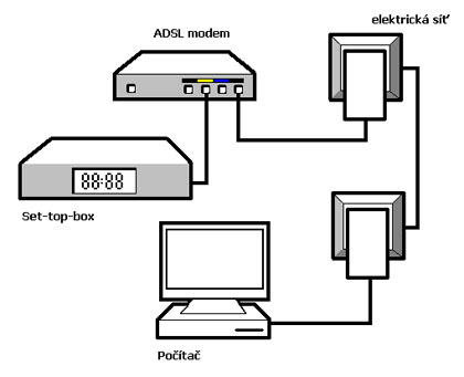 Zapojení Bod Bod se službou DATA zapojí jedno PLC. Druhý kus PLC je umístěn do zásuvky v blízkosti počítače a propojen s počítačem pomocí ethernetového kabelu.