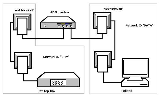 Zapojení dvou samostatných sítí Bod Bod se službou DATA a IPTV zapojí PLC prvního páru (sítě DATA ). Místo STB se do ethernetové zásuvky modemu s označením TV zapojí PLC druhého páru (sítě IPTV ).