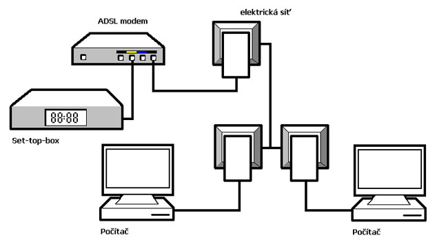 Zapojení Bod multi Bod se službou DATA zapojí jedno PLC. Další kusy PLC jsou umístěné do zásuvek v blízkosti vybraných počítačů a propojené s počítači pomocí ethernetového kabelu.