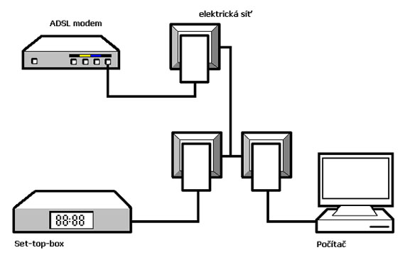 Zapojení Bod multi Bod se službou IPTV+DATA Je nutné změnit konfiguraci modemu vypnout port mapping, povolit IGMP snooping, vypnout DHCP. Počítače v lokální síti musí mít nastavené pevné IP adresy.