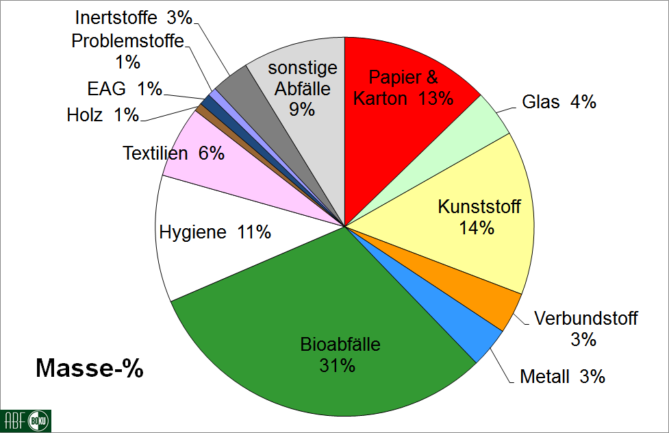 Složení komunálního zbytkového odpadu Inertní látky 3 % Nebezpečný odpad 1 % Elektroodpad 1 % Dřevo 1 % Ostatní 9 % Papír a karton