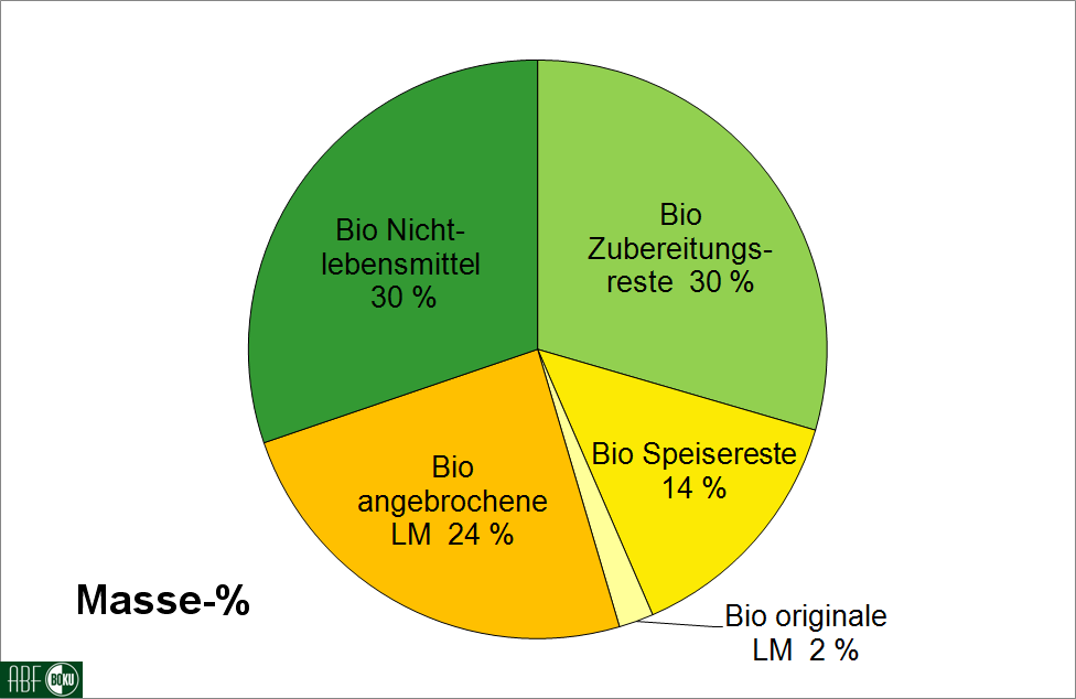 Složení biologického odpadu = zahradní odpad Nepotravinovéh o původu 30 % zbytky z přípravy jídel 30 %