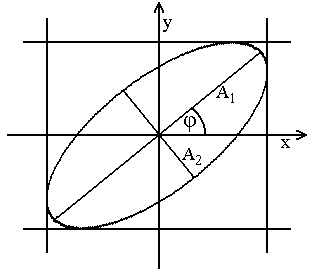 Uvažujeme, že ω ω ω. Jestliže je vzájemný fázový posuv mezi oběma kmitavými pohyby ϕ ϕ, pak rovnice pro okamžitou výchylku ve směru osy x a osy y budou zapsány ve tvaru: ( ω t) ( ω + ϕ) x A sin.7.