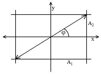 A y x..7.-68 A Tato rovnice je rovnicí přímky. Obr..7.-4 Hmotný bod koná harmonické kmity v přímce, která prochází počátkem a prvním a třetím kvadrantem s amplitudou A A + A..7.-69 b) ϕ ( k + )π, kde k je celé číslo Obecná rovnice elipsy bude mít tvar x y x y + + A A A A 0.