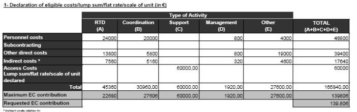 EC contribution 7% of 25800 = 1806, max EC-contribution: 27606 Support: the EC only reimburses 20% of the total accesses of the organisation = 60000 Management: 120% skutečné režie Other: 120%