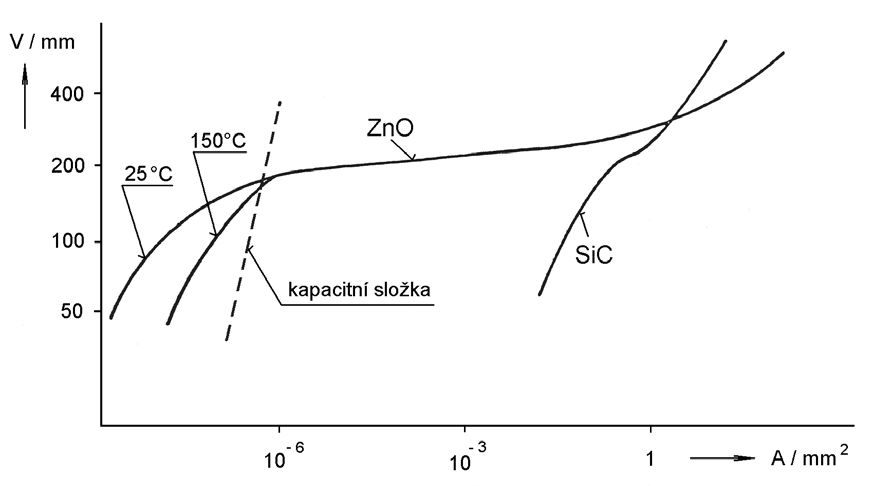 PNE 33 0000--7 impulsech může být zapalovací napětí až o 30% vyšší než při standardním atmosférickém impulsu 1,2/50 μs. Nelineární bloky mají zhášecí funkci tzn.