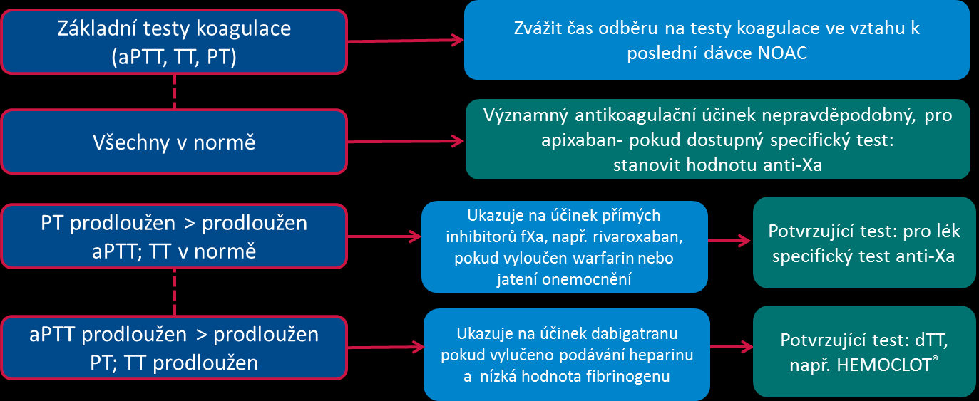 Nová perorální antikoagulancia