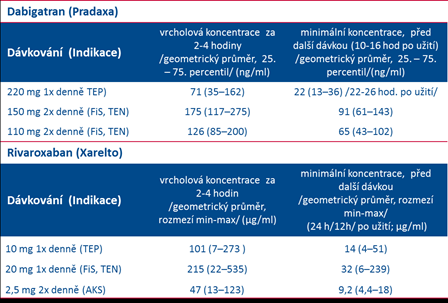 Nová perorální antikoagulancia Postup při krvácení