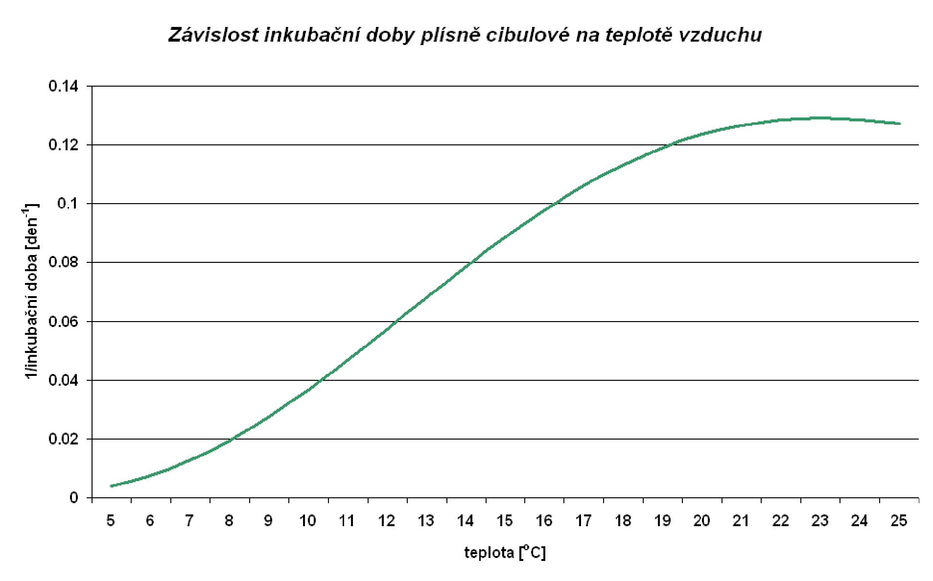 čas 6:00 20:00 6:00 20:00 teplota (podmínka č. 1) teplota (podmínka č.