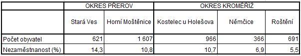 4.6. Strukturální charakteristiky jednotlivých obcí 4.6. Strukturální charakteristiky jednotlivých obcí Vzhledem k tomu, že počet a velikost jednotlivých obcí a také jejich rozdílná krajská