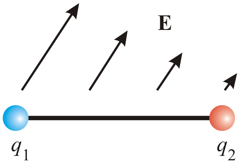 Otázka 4: Dipól v nehomogenním poli Elektrický dipól se skládá ze dvou stejně velkých opačných nábojů umístěných na konci nevodivé tyče.