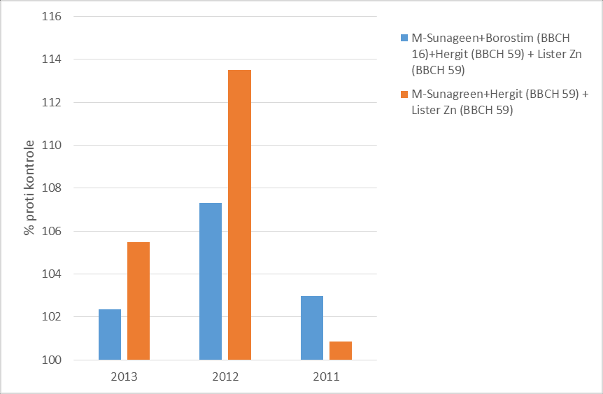 0,5l/ha (BBCH 59). Tyto převýšily kontrolu i v HTS a měly větší počet rostlin na m 2 před sklizní (tabulka č. 3 a 4). Graf č.1: Výnos máku 2011-2013 Zdroj: ČZU 2011-2013, odrůda Major Tabulka č.