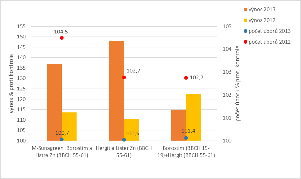 2013 2012 2011 g % vzcházivost % g % vzcházivost % g % kontrola 2,52 100 78 0,35 100 78 0,36 100 2,86 113,4 84 1,25 357,1429 81 0,37 103 Zdroj: SPU Nitra 2011-2013, odrůda NN Brio Graf č.
