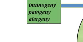 bakteriálními a virovými antigeny, a toxiny, ani nejsou schopny kompenzovat závažné, zdraví ohrožující genetické mutace a degenerativní změny vznikající v organismu během jeho života.