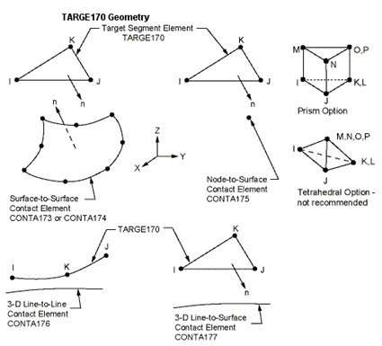 Targe170 Prvek Targe170 se používá k určení 3D cílové plochy u kontaktní dvojice. Používá se spojená s následujícími kontaktními prvky: CONTA173, CONTA174, CONTA175, CONTA176 a CONTA177.