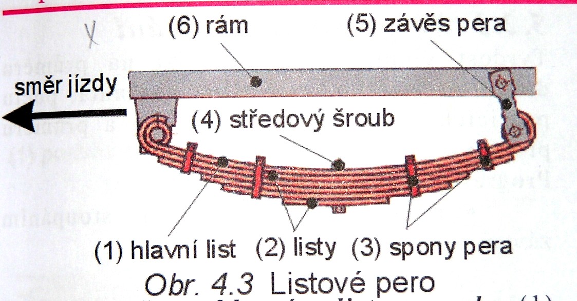 5. Odpružení vozidel - listové pero Listová pera.
