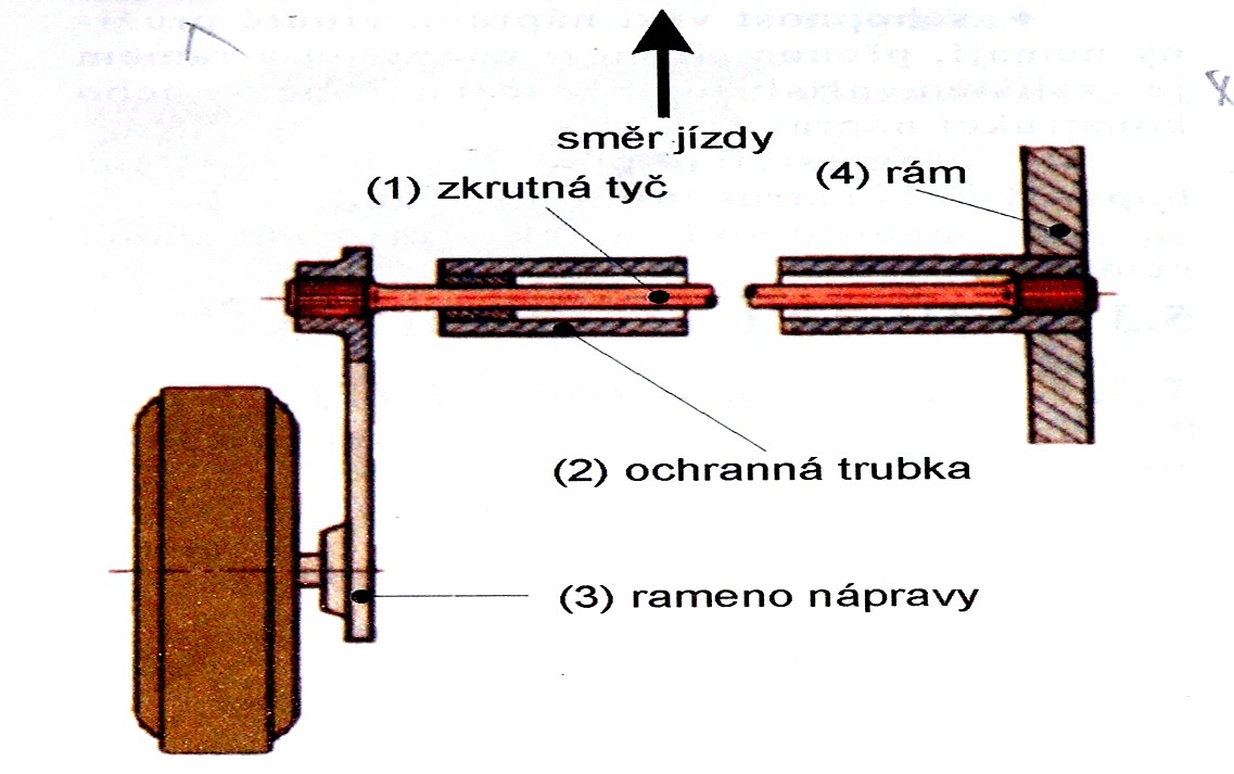 6. Pérování vozidel - druhy (vinuté pružiny, zkrutné tyče, pryžové pérování, pneumatické pérování) 1. Vinuté pružiny.