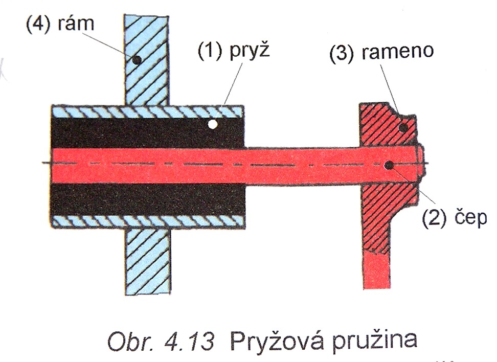 3. Pryžové pérování. Používají se pryžové bloky, namáhané na tlak a smyk. Jsou jednoduché, levné, jsou progresivní, nepotřebují tlumiče, nepotřebují údržbu.