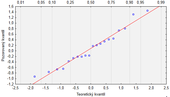 grafů). Protože jsou tyto grafy významným a hojně využívaným pomocníkem pro vizuální kontrolu předpokladů na rozdělení zkoumané náhodné veličiny, byla by škoda nenapsat o nich pár slov.
