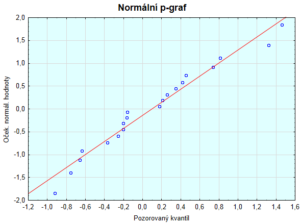 Rozdíl mezi Q-Q, P-P a p-grafem Podívejte se na následující obrázky (s modrým pozadím), jsou zde vykresleny všechny 3 typy grafů pro