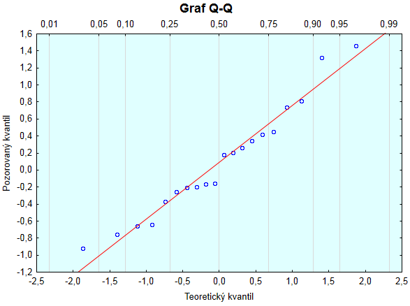 Ihned je jasné, že mezi normálním p-grafem (ten je ve STATISTICE definován jen pro normální rozdělení) a Q-Q grafem je rozdíl pouze ve