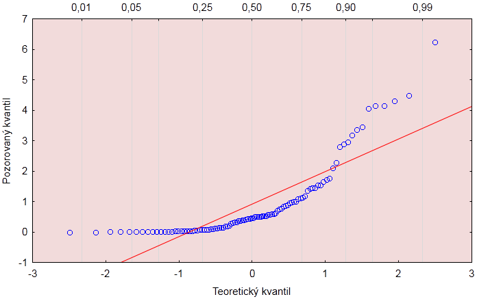 (teoretické a pozorované kvantily jsou si blízké). Čím blíže jsou body na přímce, tím blíž jsme k teoretickému rozdělení (u všech zmiňovaných grafů jde o to stejné mít body blízko přímky).
