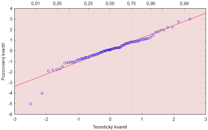 Na Q-Q grafu vidíme, že většina dat se chová slušně a
