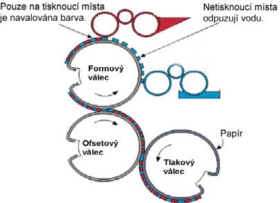 Základem tiskové jednotky ofsetového stroje jsou tři válce: 1. Formový 2.