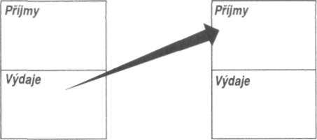 Někdo jiný Aktiva Pasiva Aktiva Pasiva Vždy si pamatuj, že tvoje výdaje jsou příjmy někoho jiného.