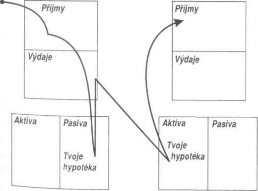 Chvíli jsem se na schéma díval a pak jsem řekl: Hypotéka toho člo- "ka se objevuje na dvou finančních výkazech.