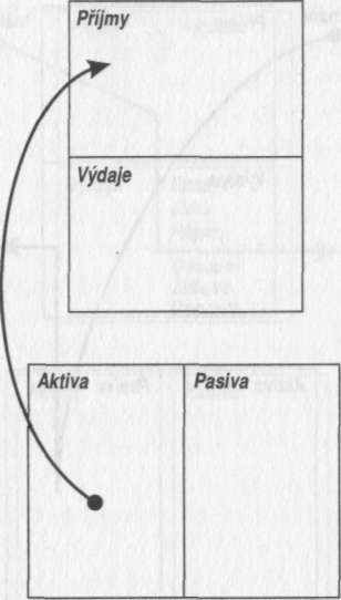 Schéma toku peněz bohatých: Pro bohaté pracují jejich aktiva. Získali kontrolu nad svými výdaji a soustřeďují se na získávání či budování aktiv.