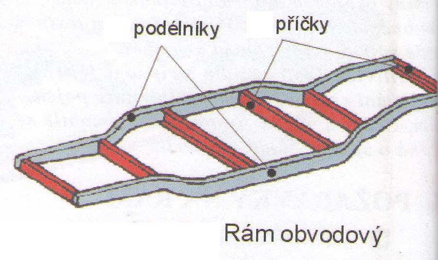 Rám obvodový U tohoto rámu jsou naopak podélné nosníky ve střední části rozšířené až na šířku karosérie a v místě přední a zadní nápravy se zužují.