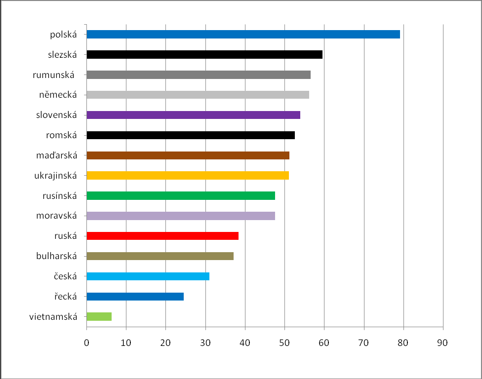 Obr. 32.: Míra religiozity národností v ČR v roce 2001 (zdroj:čsú, 2003; vlastní zpracování) 7.