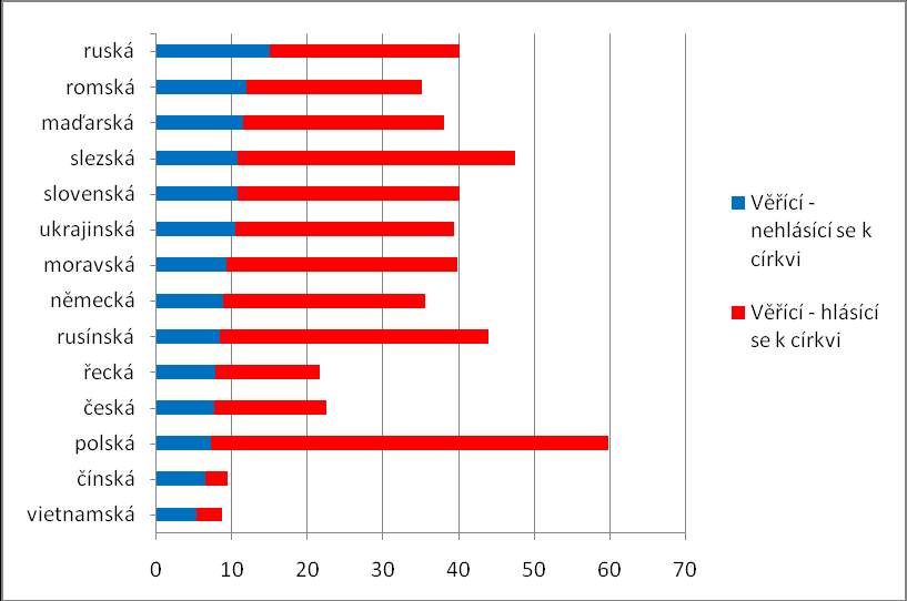 V míře religiozity zcela jednoznačně dominují věřící hlásící se k církvi.