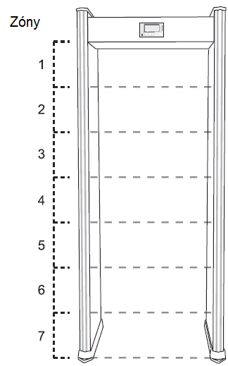Detekční rám má 21 zón: sedm zón shora dolů a tři zóny zleva doprava. Pokud je detekovaný kovový objekt ve středu mezi příčkami, odpovídající indikátory alarmu dané zóny se společně rozsvítí.